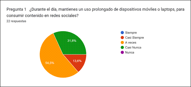 Gráfico de respuestas de formularios. Título de la pregunta:&nbsp;Pregunta 1


¿Durante el día, mantienes un uso prolongado de dispositivos móviles o laptops, para consumir contenido en redes sociales?. Número de respuestas:&nbsp;22 respuestas.