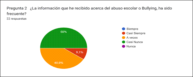Gráfico de respuestas de formularios. Título de la pregunta:&nbsp;Pregunta 2


¿La información que he recibido acerca del abuso escolar o Bullying, ha sido frecuente?
. Número de respuestas:&nbsp;22 respuestas.