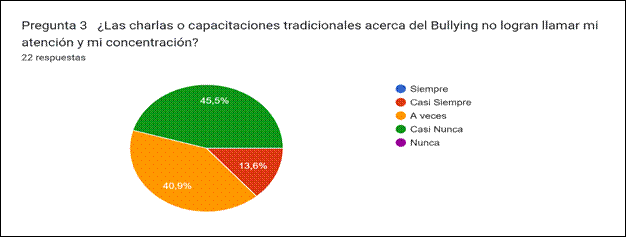 Gráfico de respuestas de formularios. Título de la pregunta:&nbsp;Pregunta 3


¿Las charlas o capacitaciones tradicionales acerca del Bullying no logran llamar mi atención y mi concentración?
. Número de respuestas:&nbsp;22 respuestas.