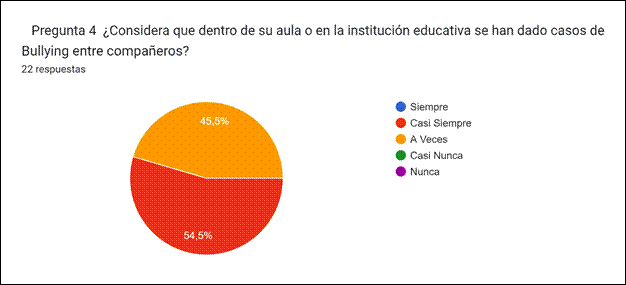 Gráfico de respuestas de formularios. Título de la pregunta:&nbsp;


Pregunta 4

¿Considera que dentro de su aula o en la institución educativa se han dado casos de Bullying entre compañeros?
. Número de respuestas:&nbsp;22 respuestas.