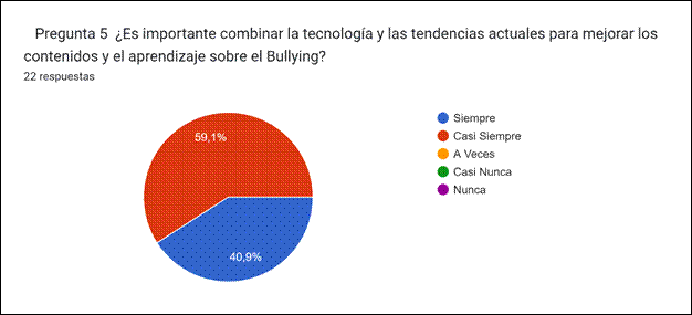 Gráfico de respuestas de formularios. Título de la pregunta:&nbsp;


Pregunta 5

¿Es importante combinar la tecnología y las tendencias actuales para mejorar los contenidos y el aprendizaje sobre el Bullying?
. Número de respuestas:&nbsp;22 respuestas.