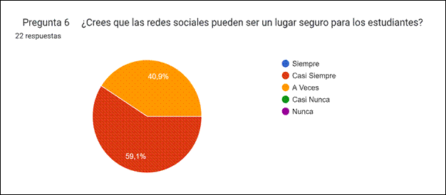 Gráfico de respuestas de formularios. Título de la pregunta:&nbsp;


Pregunta 6




¿Crees que las redes sociales pueden ser un lugar seguro para los estudiantes?. Número de respuestas:&nbsp;22 respuestas.