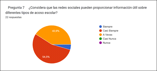 Gráfico de respuestas de formularios. Título de la pregunta:&nbsp;


Pregunta 7




¿Considera que las redes sociales pueden proporcionar información útil sobre diferentes tipos de acoso escolar?
. Número de respuestas:&nbsp;22 respuestas.