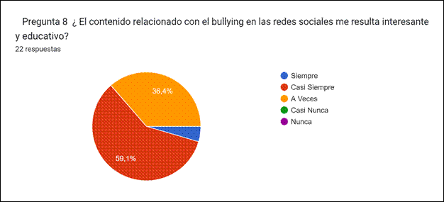 Gráfico de respuestas de formularios. Título de la pregunta:&nbsp;


Pregunta 8

¿ El contenido relacionado con el bullying en las redes sociales me resulta interesante y educativo?. Número de respuestas:&nbsp;22 respuestas.