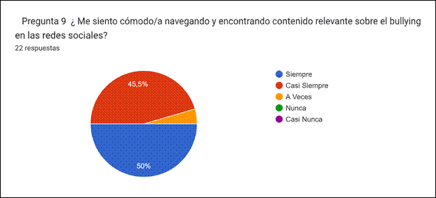 Gráfico de respuestas de formularios. Título de la pregunta:&nbsp;


Pregunta 9

¿ Me siento cómodo/a navegando y encontrando contenido relevante sobre el bullying en las redes sociales?
. Número de respuestas:&nbsp;22 respuestas.