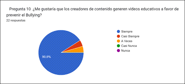 Gráfico de respuestas de formularios. Título de la pregunta:&nbsp;


Pregunta 10

¿Me gustaría que los creadores de contenido generen videos educativos a favor de prevenir el Bullying?
. Número de respuestas:&nbsp;22 respuestas.